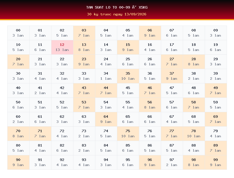 Bảng tần suất lô tô 00-99 dùng cho dự đoán XSKG ngày 13/09/2026