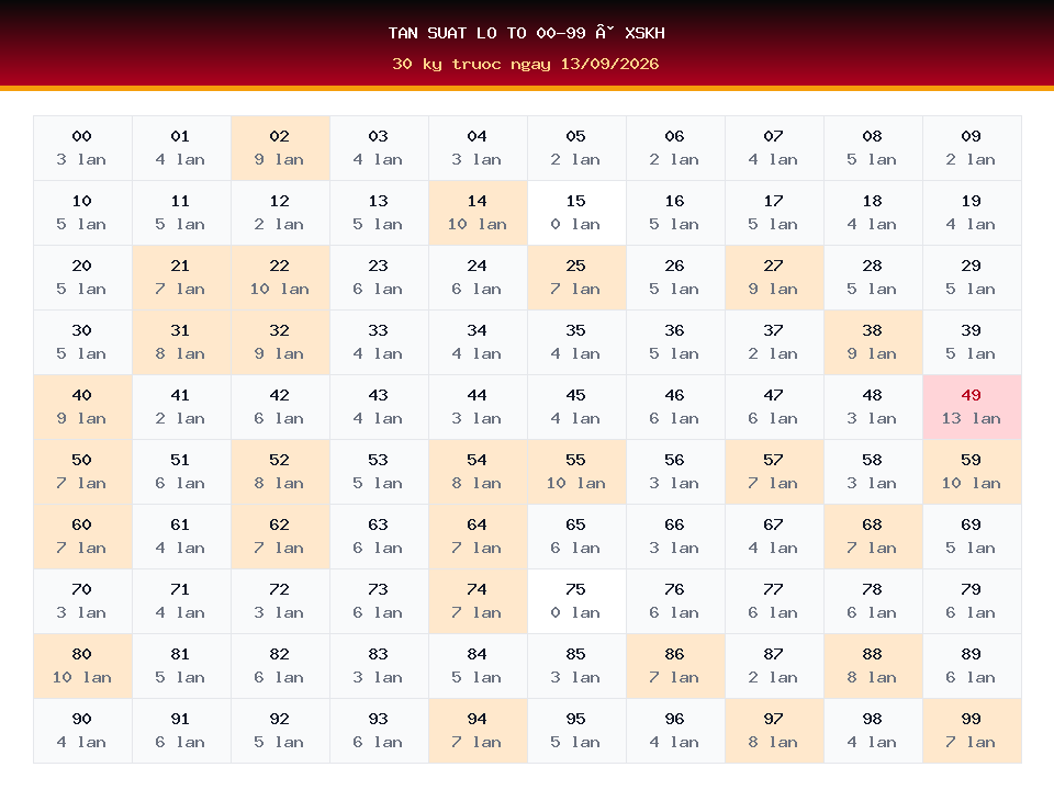 Bảng tần suất lô tô 00-99 dùng cho dự đoán XSKH ngày 13/09/2026