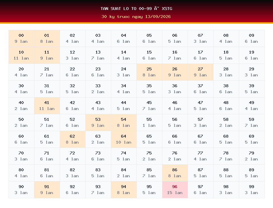 Bảng tần suất lô tô 00-99 dùng cho dự đoán XSTG ngày 13/09/2026
